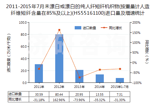 2011-2015年7月未漂白或漂白的純人纖短纖機織物(按重量計人造纖維短纖含量在85%及以上)(HS55161100)進口量及增速統計
